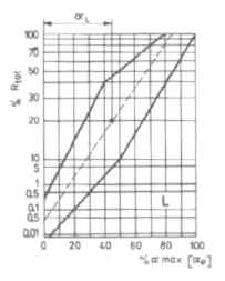 Logarithmic law with one tap