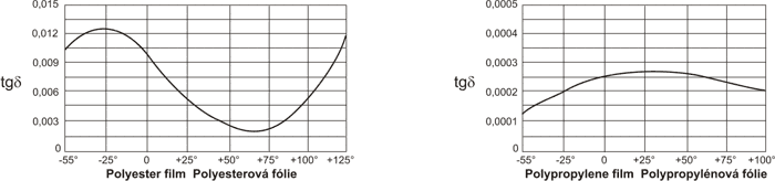 Změna ztrátového činitele v závislosti na teplotě při 1 kHz